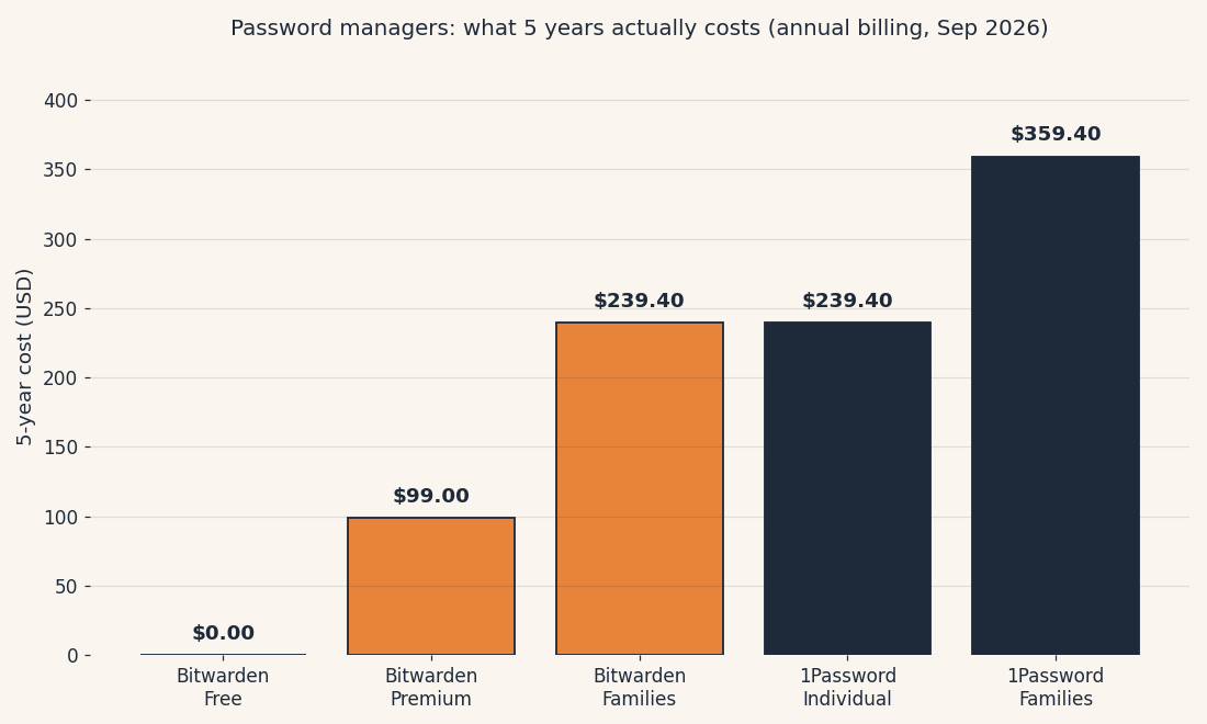 1Password vs Bitwarden: Which Password Manager Should You Use? (2026) 2 Bar chart comparing 5-year costs: Bitwarden Free costs $0, Bitwarden Premium costs $99, 1Password Individual costs $239.40, Bitwarden Families costs $239.40, and 1Password Families costs $359.40