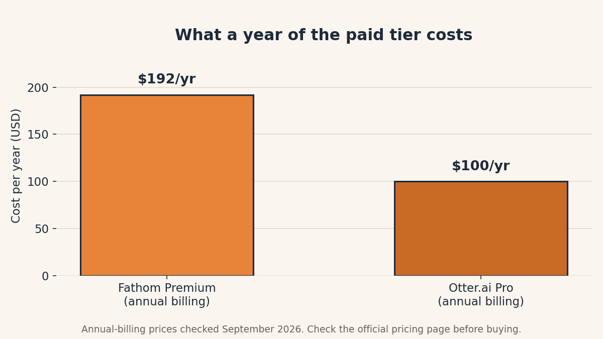 Bar chart comparing annual costs: Fathom Premium $192 per year vs Otter.ai Pro $100 per year on annual billing