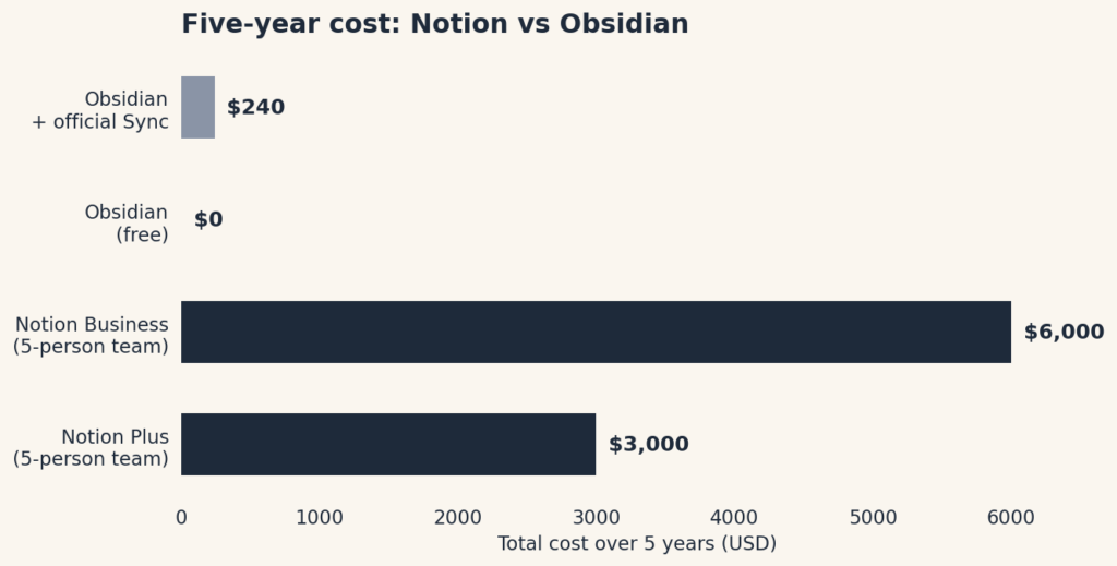 Bar chart comparing five-year total cost: Notion Plus $3,000, Notion Business $6,000, Obsidian free $0, Obsidian with official Sync $240