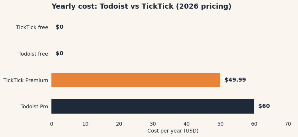 Bar chart comparing yearly cost: Todoist Pro $60, TickTick Premium $49.99, both free tiers $0