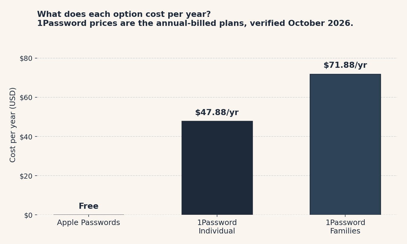 Bar chart comparing yearly cost: Apple Passwords is free, 1Password Individual is $47.88 per year, and 1Password Families is $71.88 per year.