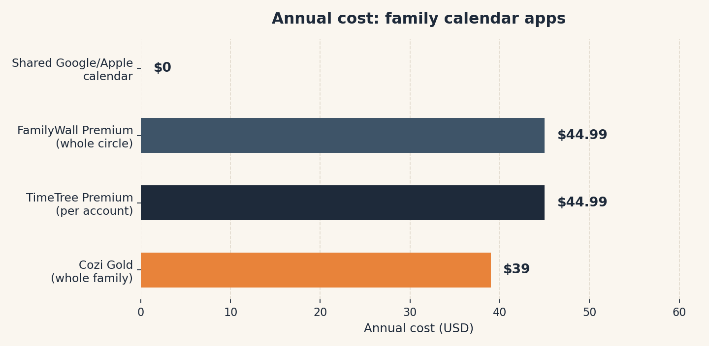 Bar chart comparing annual cost of family calendar apps: Cozi Gold $39 per year for the whole family, TimeTree Premium $44.99 per year per account, FamilyWall Premium $44.99 per year for the whole circle, shared Google or Apple calendar $0