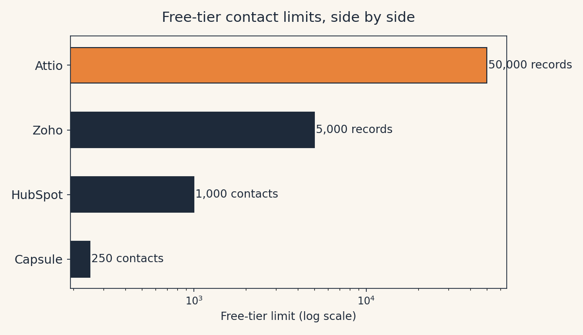 The Best Free CRM for a One-Person Business (2026) 2 Bar chart comparing free-tier contact limits: Capsule 250 contacts, HubSpot 1,000 contacts, Zoho 5,000 records, Attio 50,000 records.