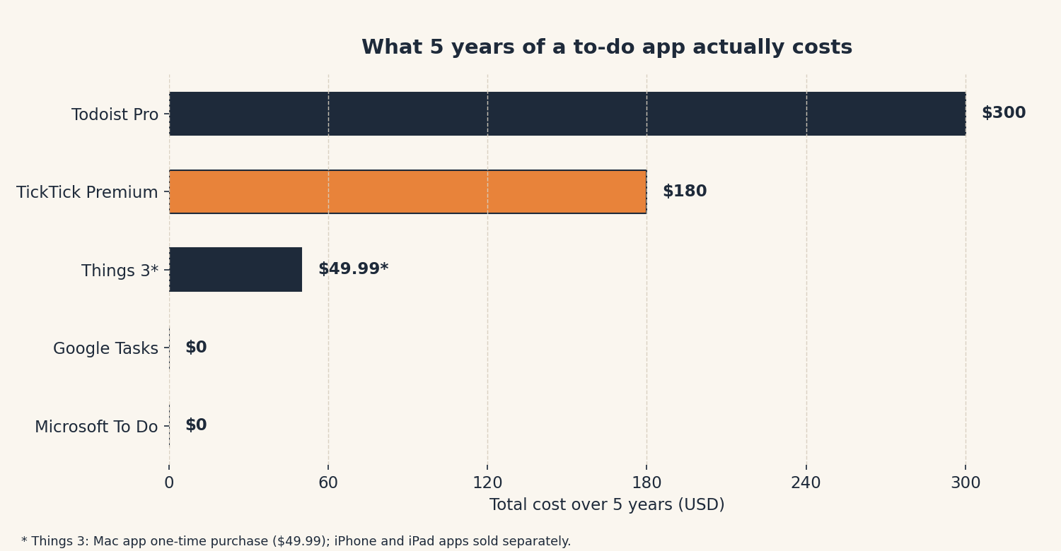 Bar chart of 5-year cost: Microsoft To Do $0, Google Tasks $0, TickTick Premium $180 (at the current $35.99/year discounted rate; list price $49.99), Todoist Pro $300, Things 3 from $49.99 (Mac app, one-time purchase; iPhone and iPad apps sold separately).