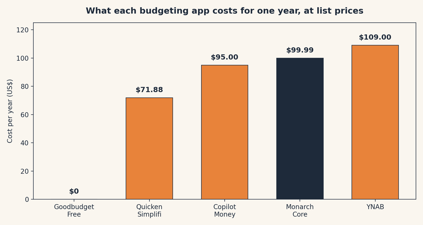 The Best Budgeting App Now That Mint Is Gone (2026) 2 Bar chart comparing one year at list prices: Goodbudget Free at $0, Quicken Simplifi at $71.88, Copilot Money at $95, Monarch Core at $99.99, and YNAB at $109.