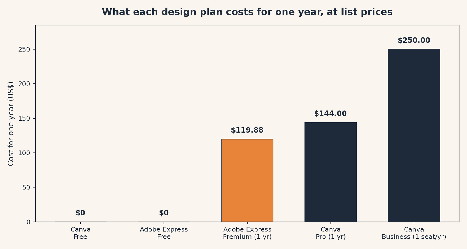 Bar chart comparing one-year list cost: Canva Free $0, Adobe Express Free $0, Adobe Express Premium $119.88 for twelve months at $9.99 a month, Canva Pro $144 a year, and Canva Business $250 per person a year.