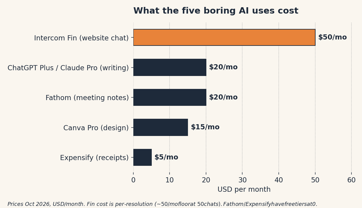 What Can AI Actually Do for a Small Business? (2026) 2 Bar chart: monthly cost of five AI uses for a small business, Expensify $5, Canva Pro $15, Fathom $20, writing helper $20, Intercom Fin $50 (Oct 2026)