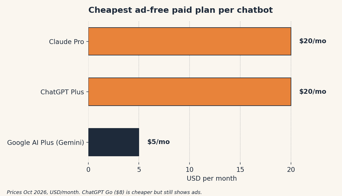 ChatGPT vs Claude vs Gemini for Everyday Questions (2026) 2 Bar chart: cheapest ad-free paid plan per chatbot — Google AI Plus $5/mo, ChatGPT Plus $20/mo, Claude Pro $20/mo (Oct 2026)
