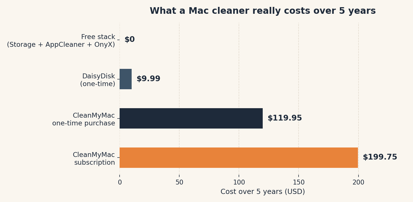 Bar chart comparing cost over five years: CleanMyMac subscription $199.75, CleanMyMac one-time purchase $119.95, DaisyDisk $9.99 once, free stack of macOS Storage tools plus AppCleaner and OnyX $0