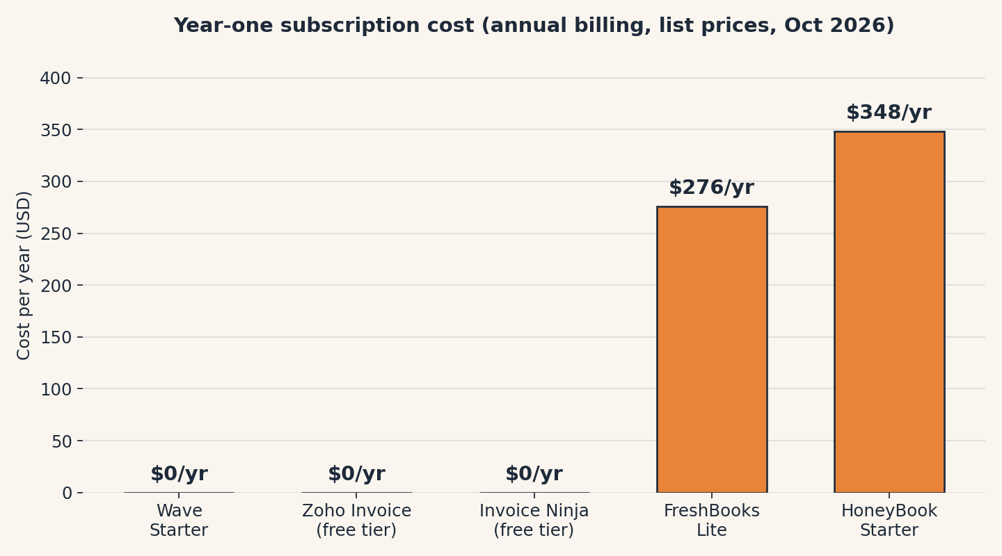 Bar chart: year-one subscription cost is $0 for Wave Starter, Zoho Invoice's free tier, and Invoice Ninja's free tier, $276 for FreshBooks Lite, and $348 for HoneyBook Starter (annual billing, list prices, October 2026).