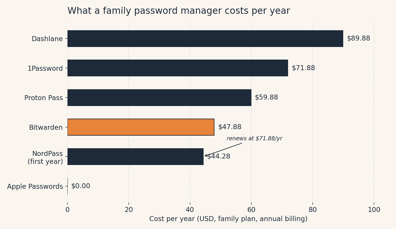 Bar chart comparing annual family-plan costs: Apple Passwords $0, NordPass $44.28 first year (renews at $71.88), Bitwarden $47.88, Proton Pass $59.88, 1Password $71.88, Dashlane $89.88.