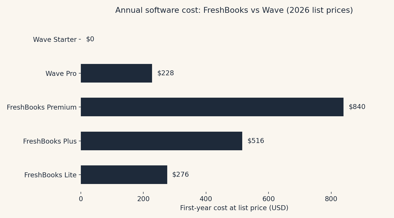 FreshBooks vs. Wave: Which Invoicing App Is Worth Paying For? (2026) 2 Bar chart comparing first-year list prices: FreshBooks Lite $276, Plus $516, Premium $840; Wave Pro $228; Wave Starter $0.