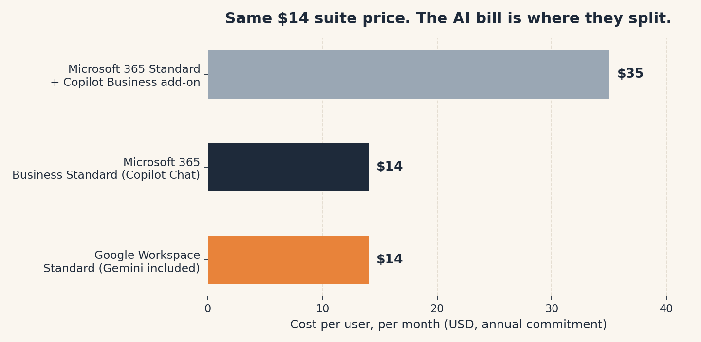 Google Workspace vs Microsoft 365 for a Tiny Business (2026) 2 Bar chart comparing monthly cost per user: Google Workspace Standard at $14 with Gemini included, Microsoft 365 Business Standard at $14 with Copilot Chat, and Microsoft 365 Standard plus the Copilot Business add-on at $35.
