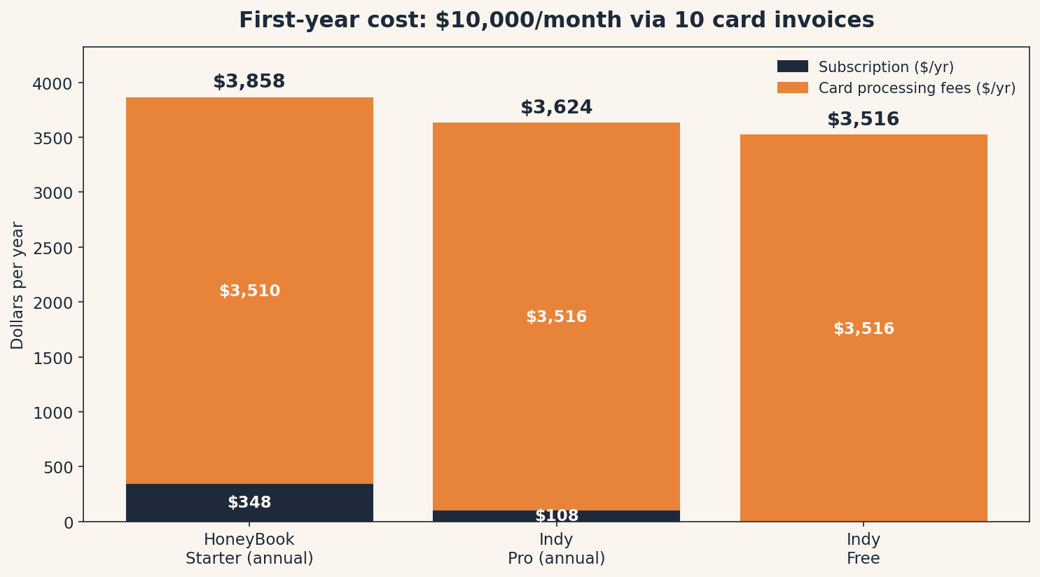 Stacked bar chart of first-year cost for a freelancer collecting $10,000/month via 10 card invoices: HoneyBook Starter (annual) $3,858 ($348 subscription + $3,510 processing fees), Indy Pro (annual) $3,624 ($108 subscription + $3,516 fees), Indy Free $3,516 ($0 + $3,516 fees).