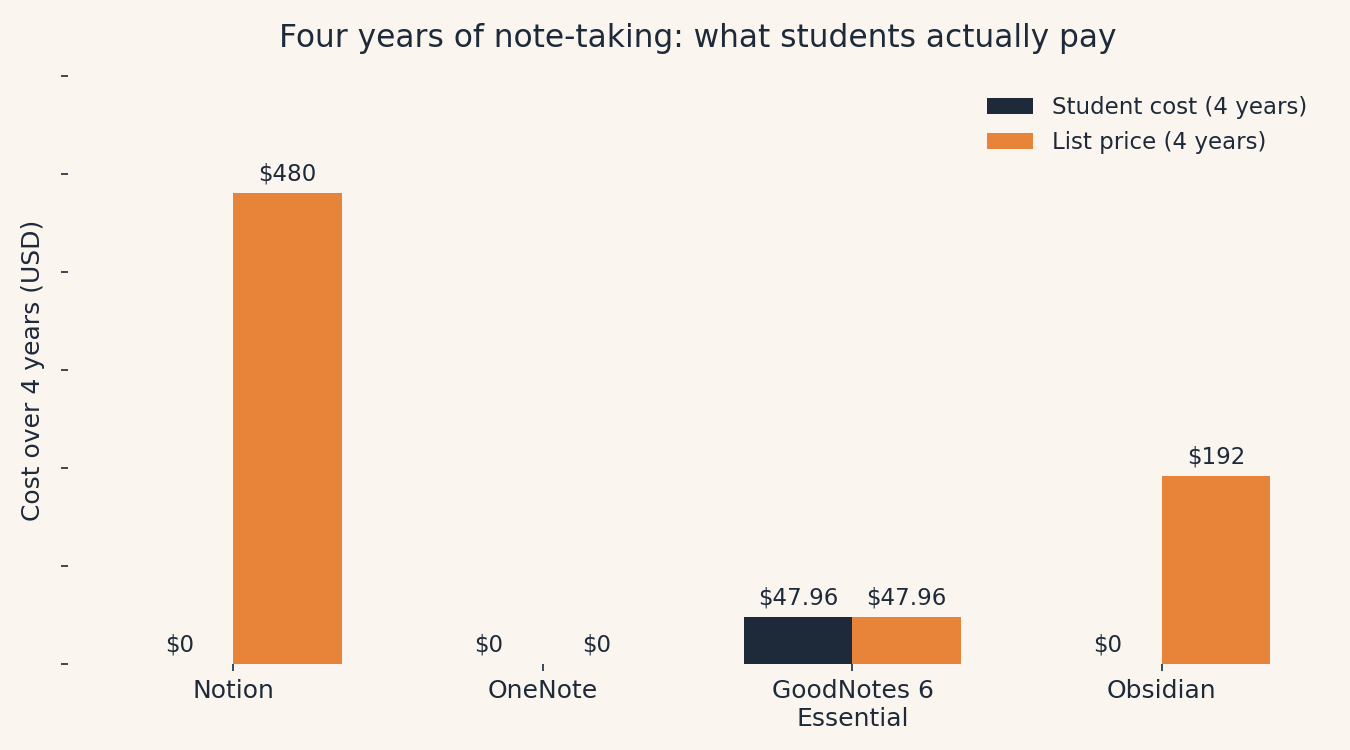 Bar chart comparing four-year note-taking costs for students: Notion $0 student cost versus $480 list price, OneNote $0, GoodNotes 6 Essential $47.96, Obsidian $0 free versus $192 with Sync