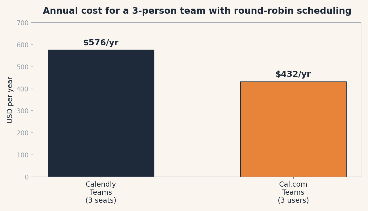 Bar chart comparing annual cost for a 3-person team with round-robin scheduling: Calendly Teams at $576 per year versus Cal.com Teams at $432 per year