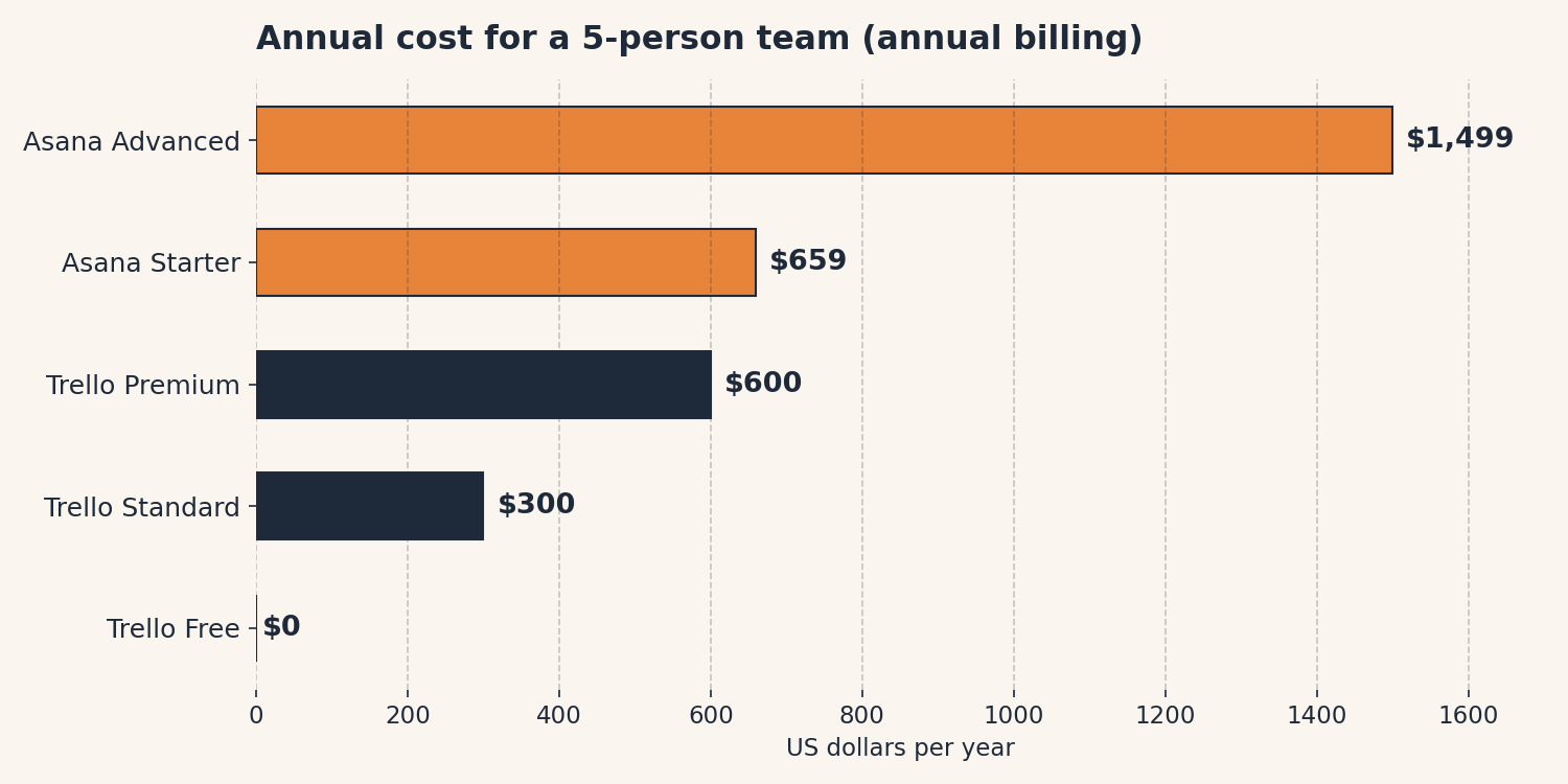 Bar chart comparing annual cost for a 5-person team: Trello Free $0, Trello Standard $300, Trello Premium $600, Asana Starter $659, Asana Advanced $1,499; Asana's free Personal plan caps at 2 users