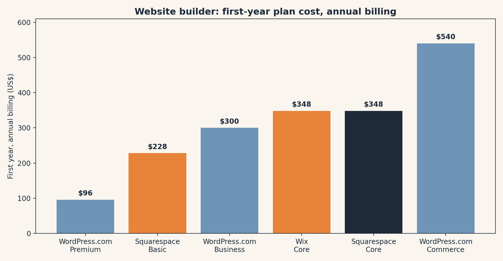 The Best Website Builder for a Side Hustle (2026) 2 Bar chart of first-year website builder costs on annual billing: WordPress.com Premium $96, Squarespace Basic $228, WordPress.com Business $300, Wix Core $348, Squarespace Core $348, and WordPress.com Commerce $540