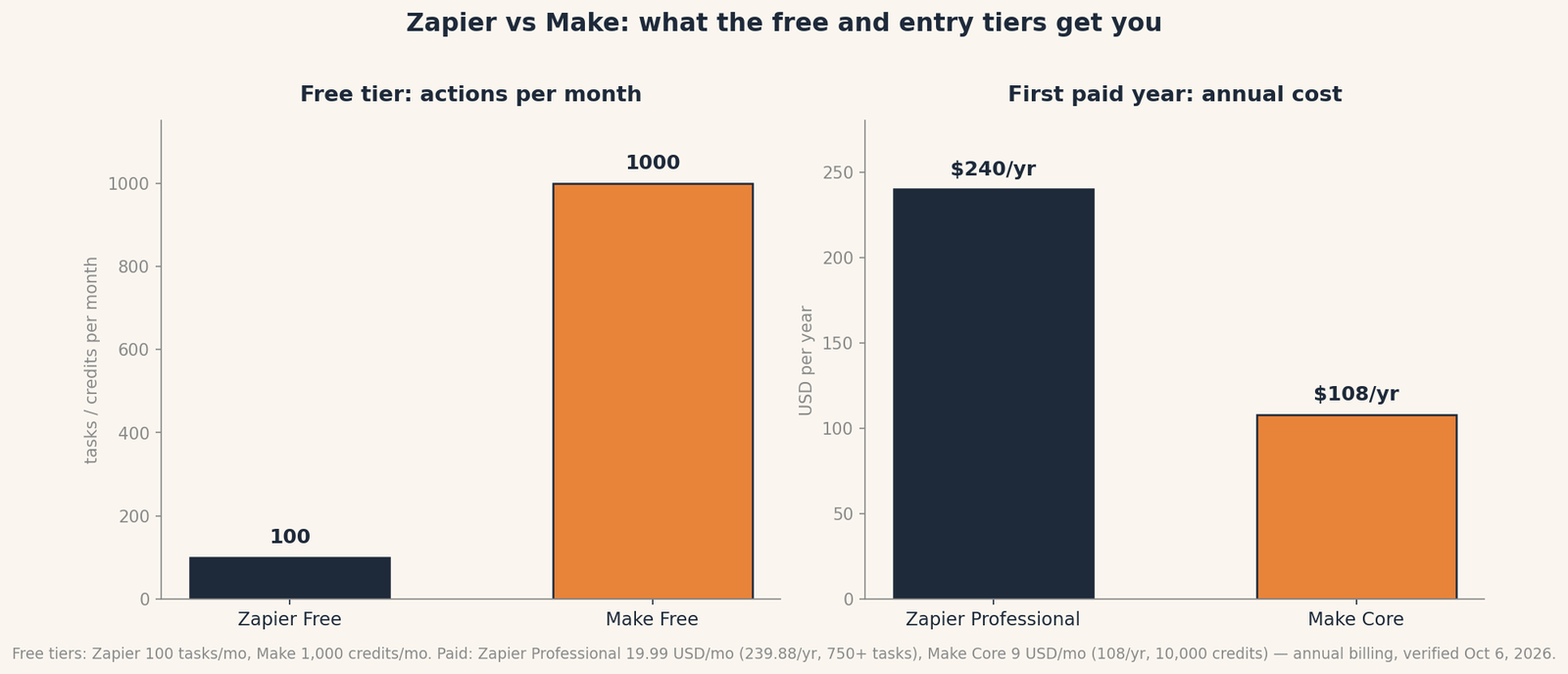 Zapier vs. Make: What Automation Actually Costs You (2026) 2 Bar chart comparing Zapier and Make free and entry paid tiers: Zapier Free gives 100 tasks a month vs Make Free 1,000 credits; Zapier Professional costs about $240 a year vs Make Core $108 a year on annual billing.